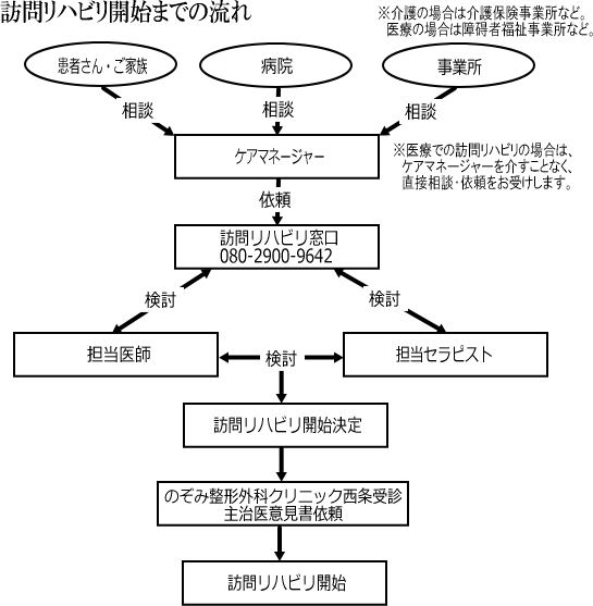 訪問リハビリ流れ