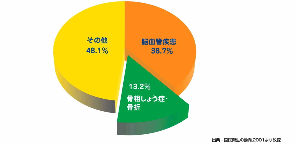 寝たきりの割合