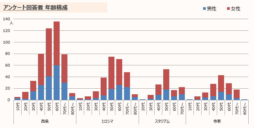 のぞみ整形外科クリニック西条　LINEアンケート結果2023②