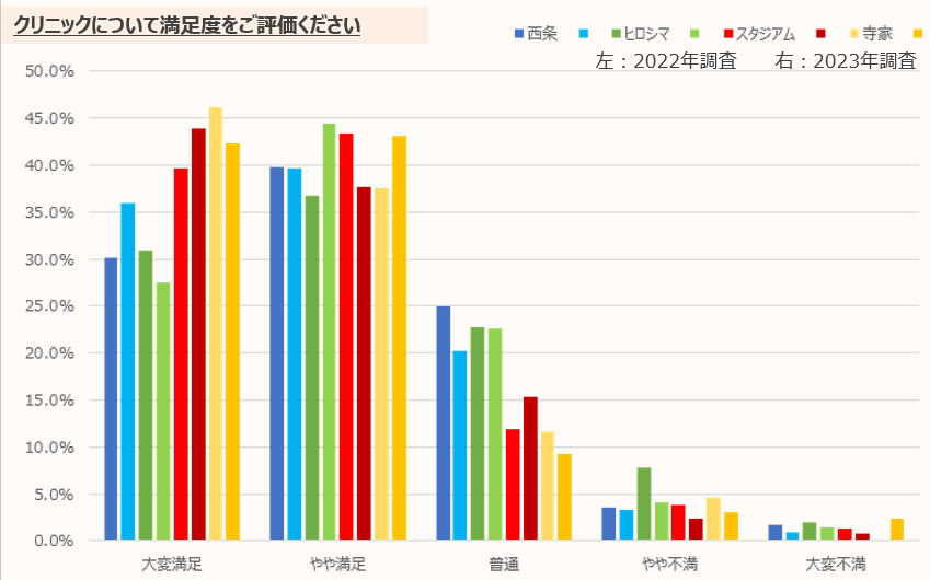 のぞみ整形外科クリニック西条　LINEアンケート結果2023③