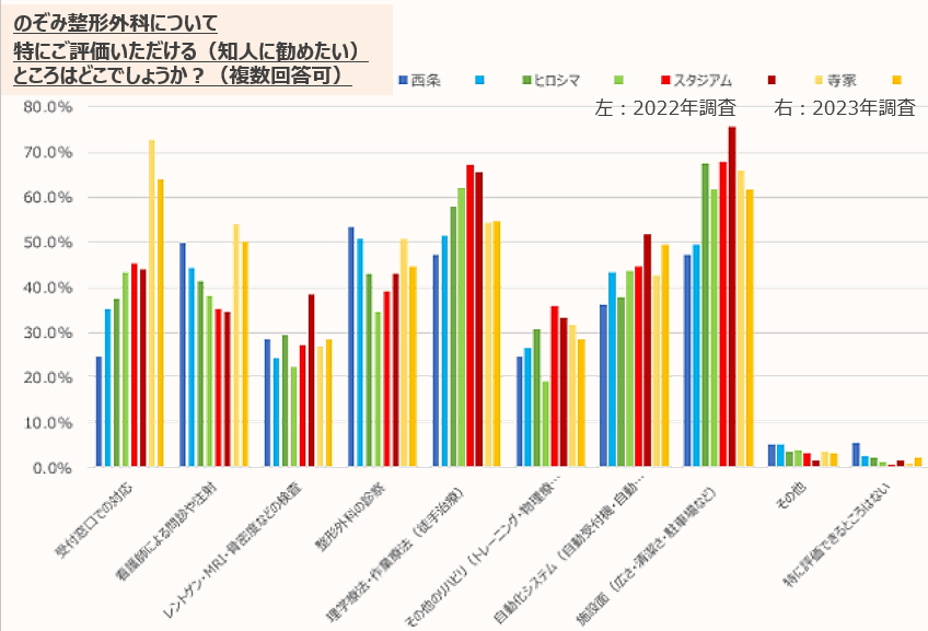 のぞみ整形外科クリニック西条　LINEアンケート結果2023④