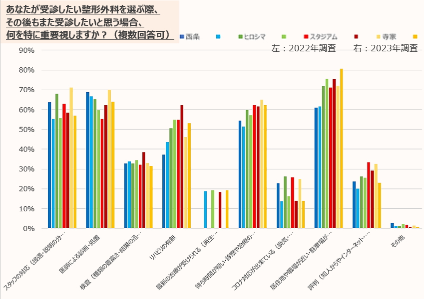 のぞみ整形外科クリニック西条 LINEアンケート結果2023⑤