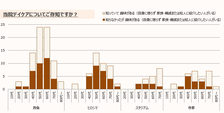 のぞみ整形外科クリニック西条　LINEアンケート結果2023⑦