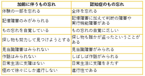 物忘れ 加齢 認知症